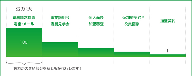 一般的なFCの加盟までの流れと割合