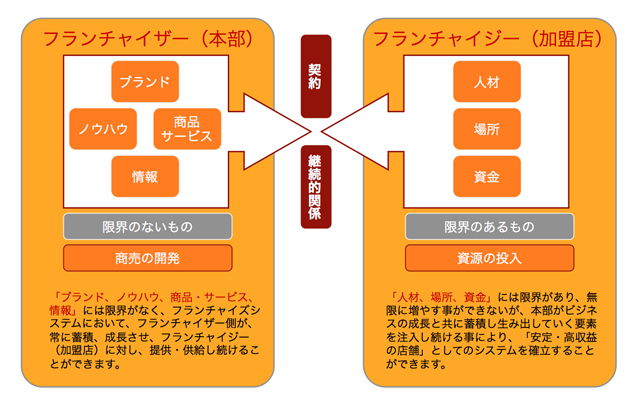 フランチャイズ加盟店と本部の流れ